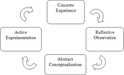 Kolbs Adult Learning Cycle